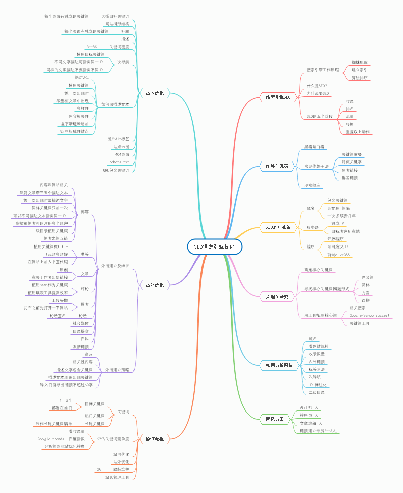 搜索引擎优化思维导图