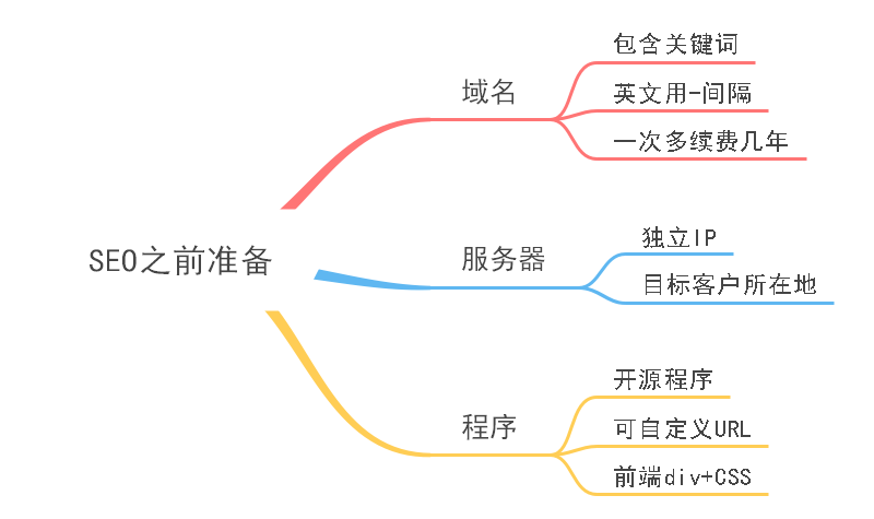 搜索引擎优化思维导图