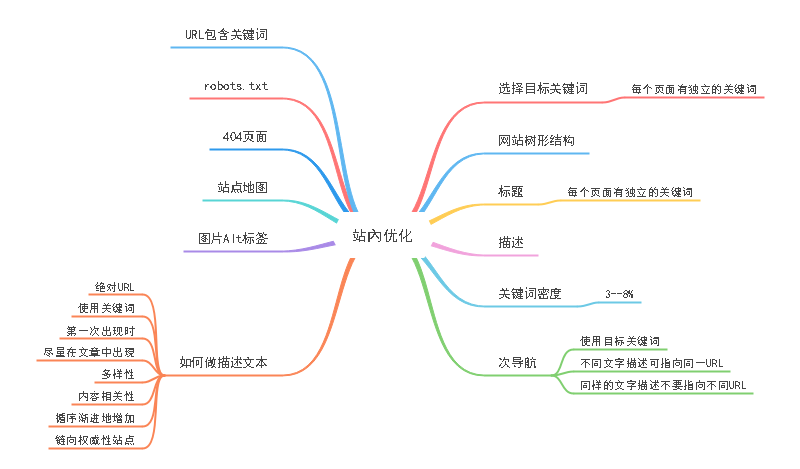 搜索引擎优化思维导图