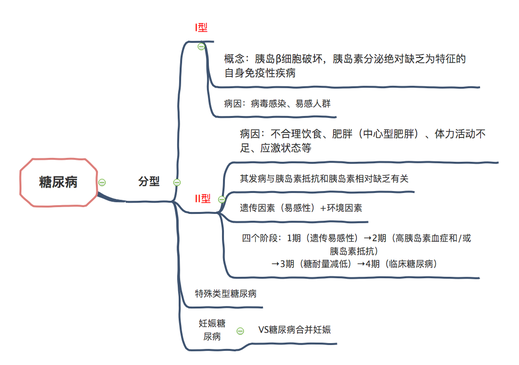 糖尿病思维导图