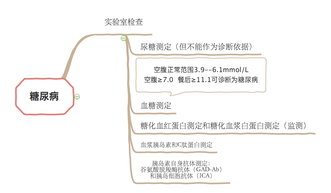 糖尿病思维导图