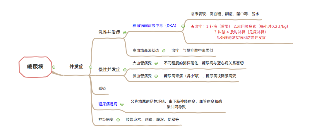 糖尿病思维导图