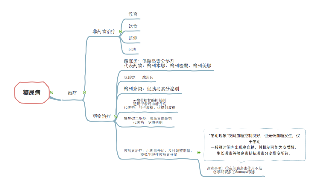 糖尿病思维导图