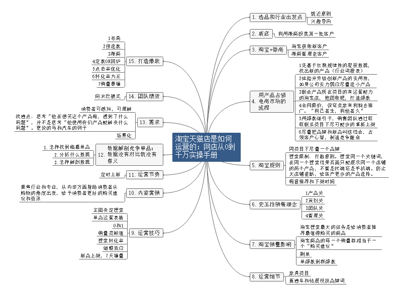 淘宝天猫思维导图