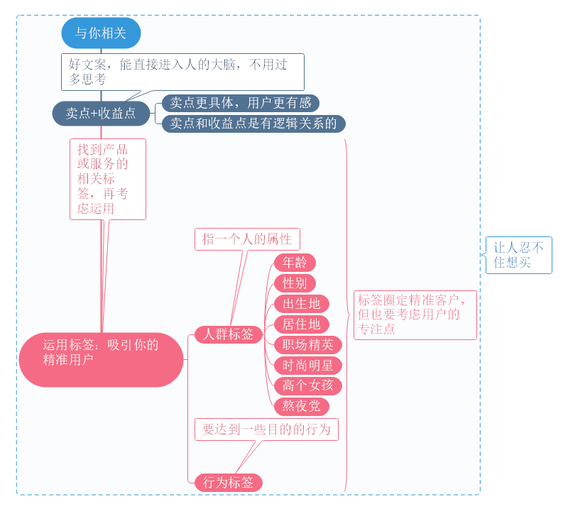 文案写作思维导图