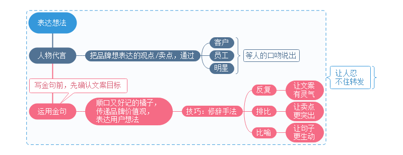 文案写作思维导图