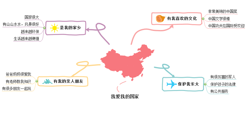 小学思维导图手抄报