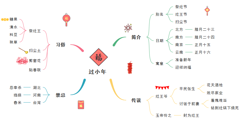 小年思维导图