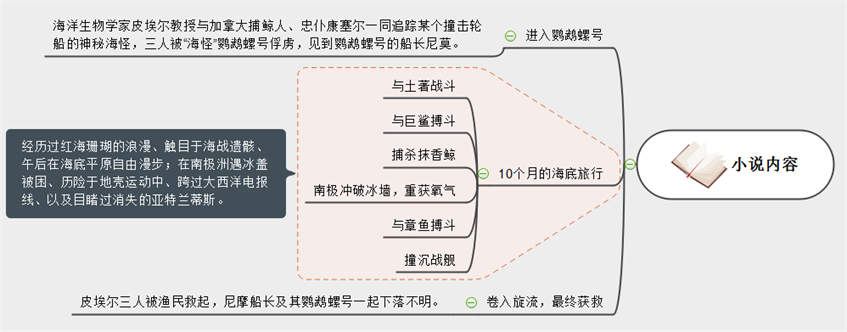 海里两万里小说导图