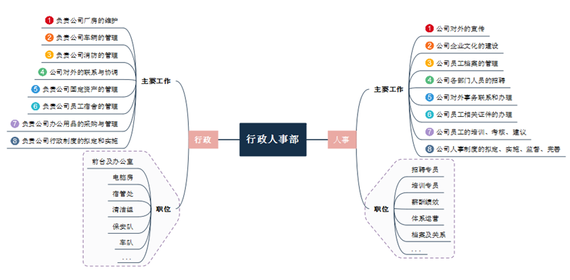 行政人事思维导图