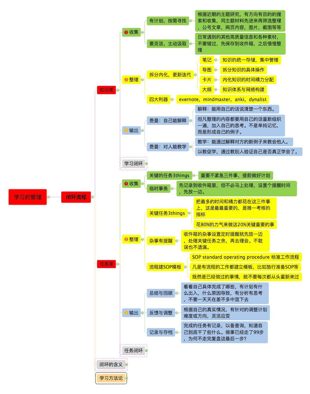 学习管理思维导图