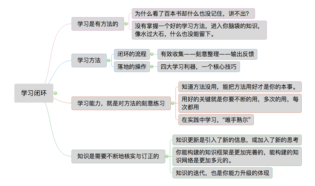 学习管理思维导图