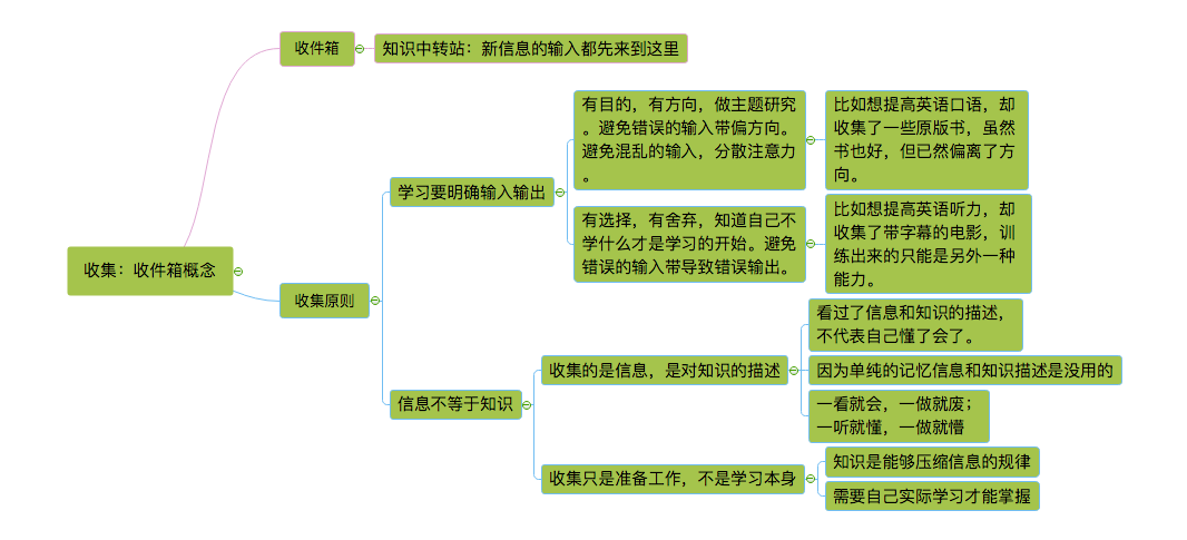 学习管理思维导图