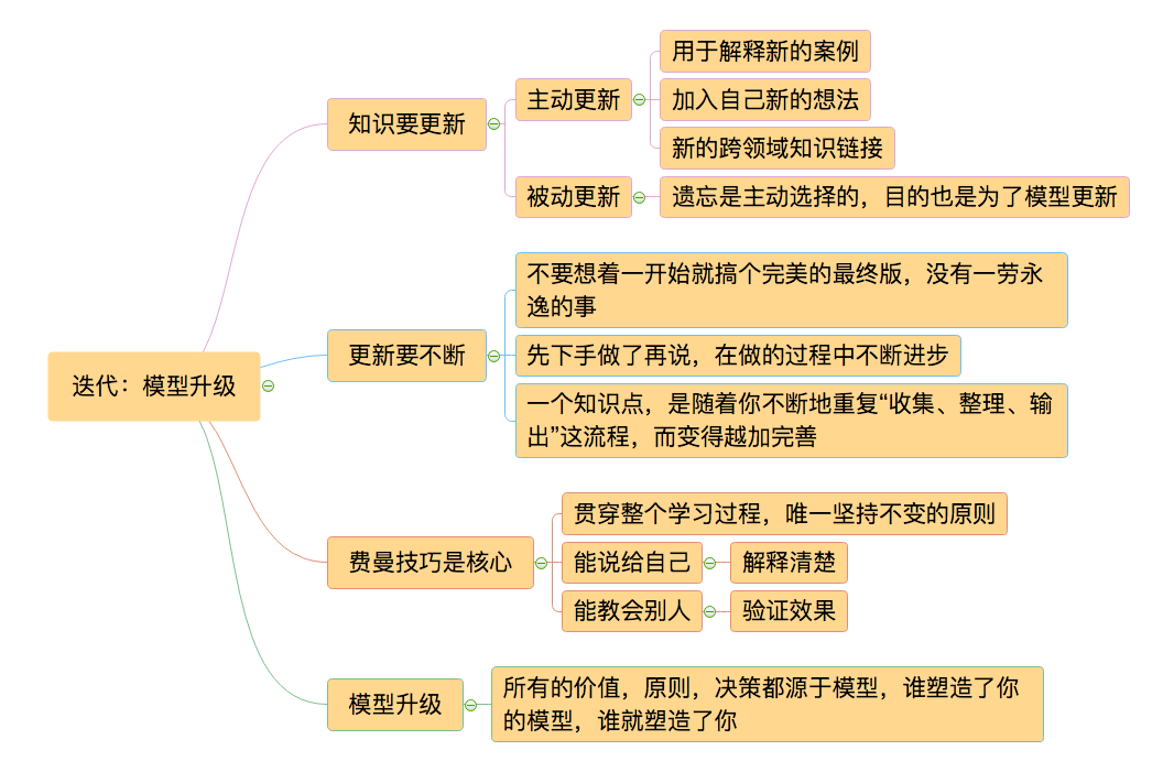 学习管理思维导图