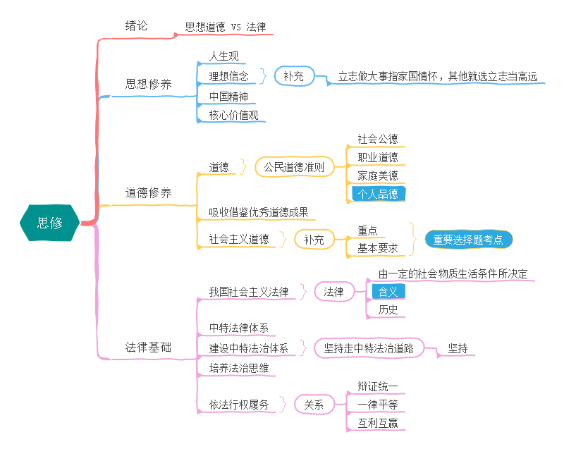 考研政治思维导图