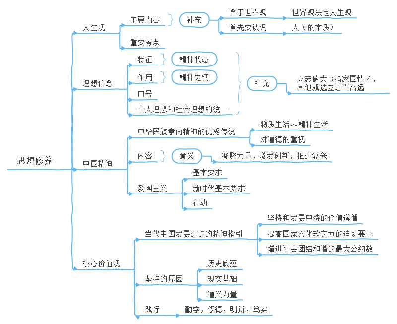 考研政治思维导图