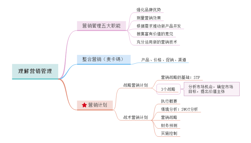 销售思维导图简单图片