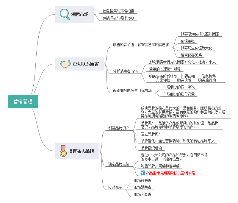 营销管理思维导图