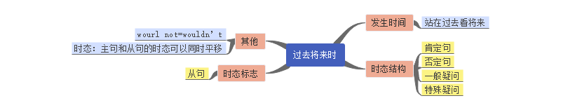 英语时态思维导图