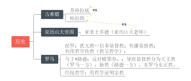 哲学家思维导图