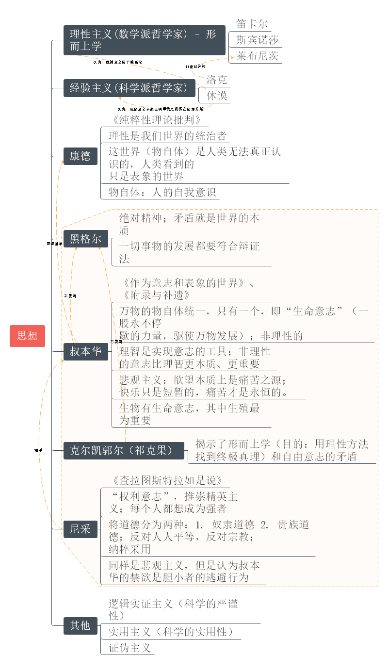 哲学家思维导图