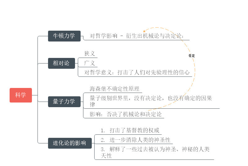 哲学家思维导图