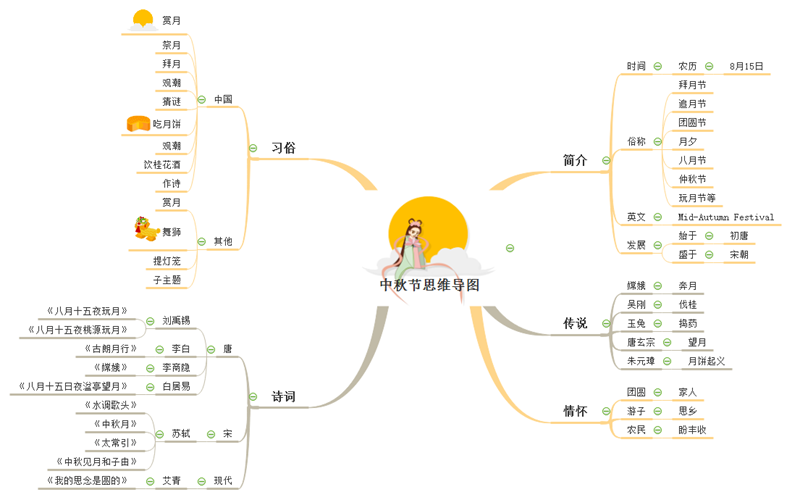 中秋节思维导图