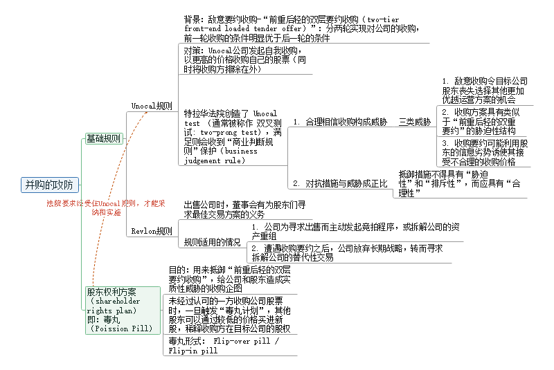 资本规则思维导图