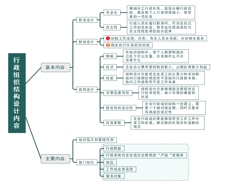 组织结构设计思维导图