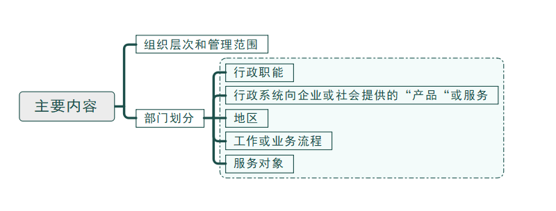 组织结构设计思维导图