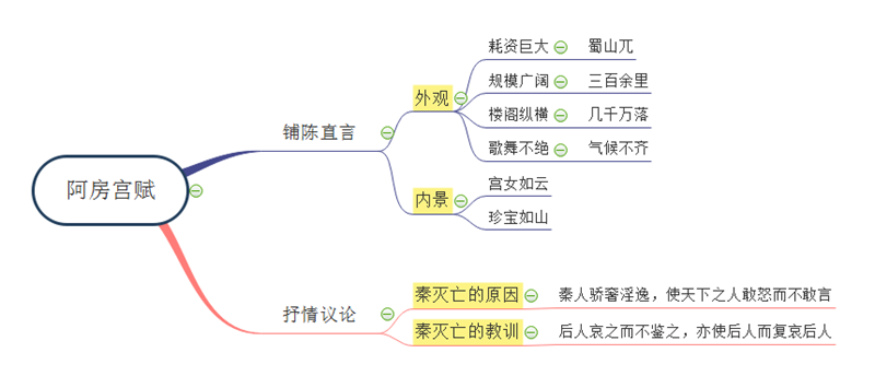 阿房宫赋思维导图笔记