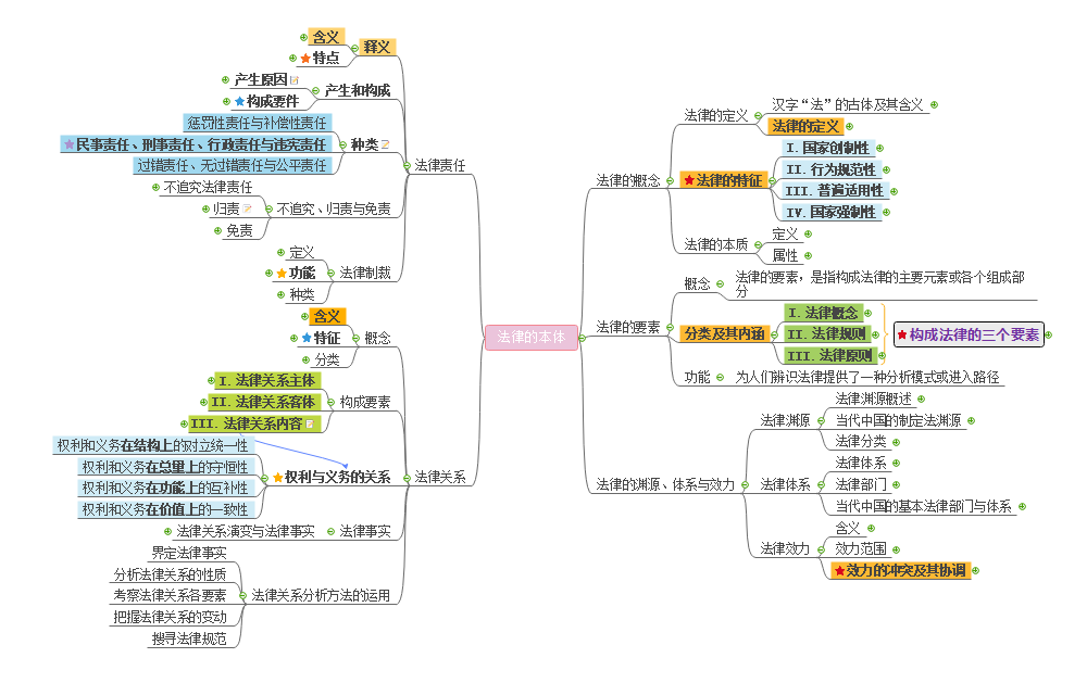 法理学笔记思维导图