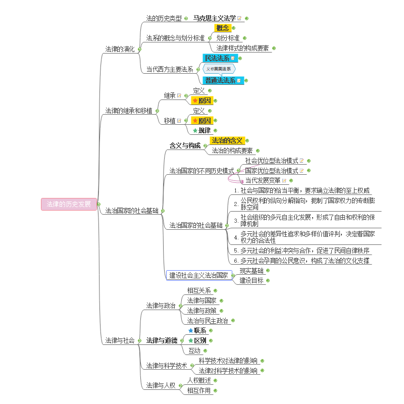 法理学笔记