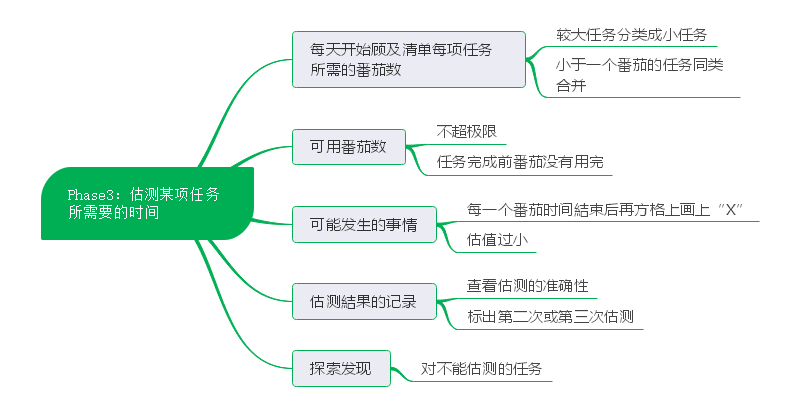 番茄工作法