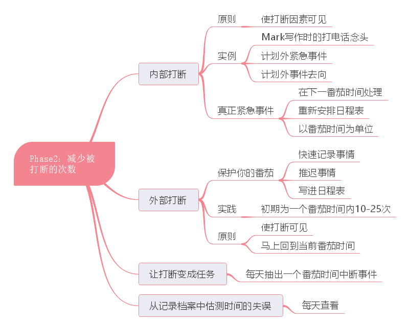 番茄工作法