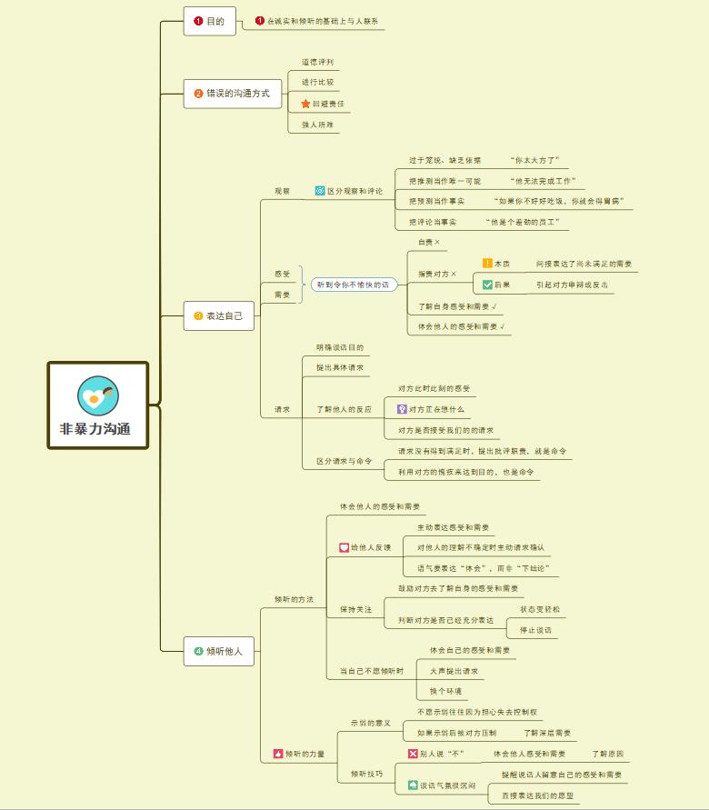 《非暴力沟通》思维导图