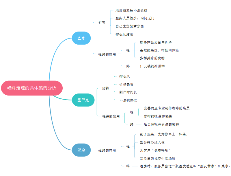 峰终定理案例