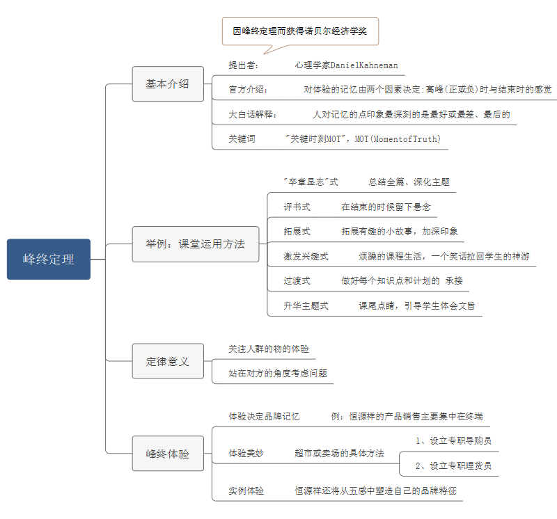 峰终定理思维导图