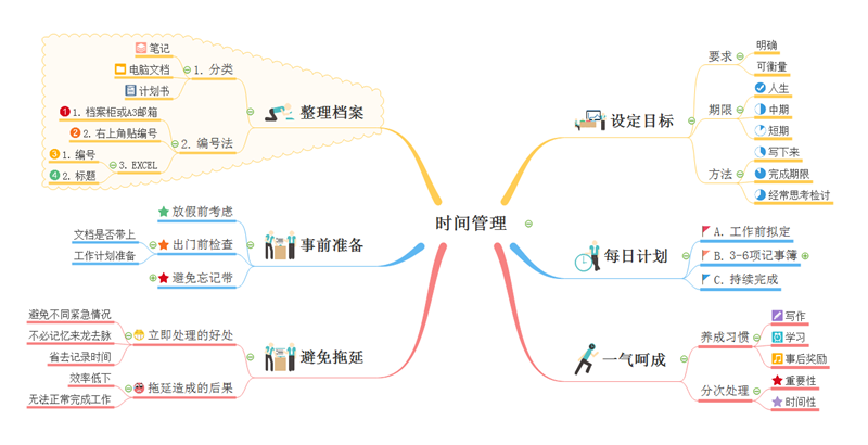 时间管理障碍思维导图图片