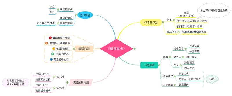 傅雷家谱图图片