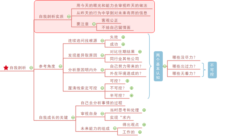 复盘思维导图