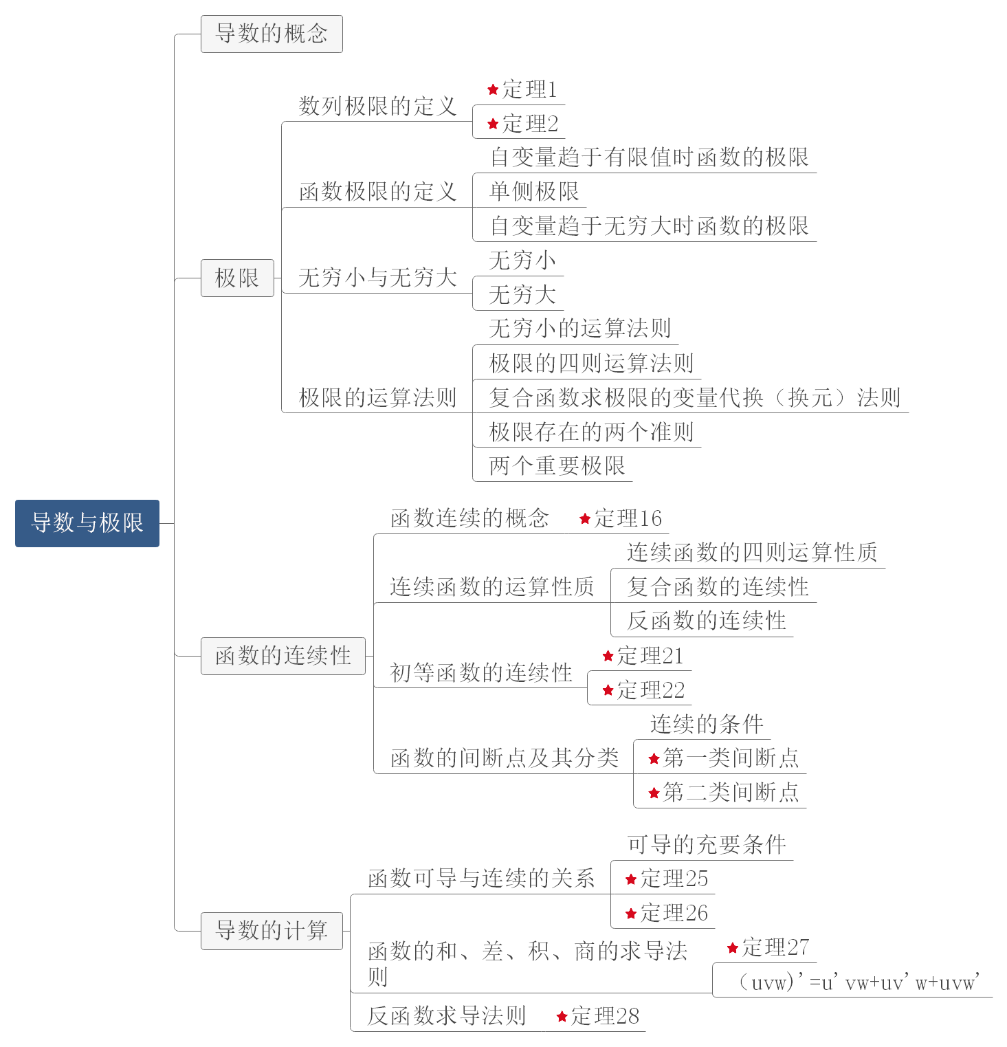 完整的数学体系导图图片