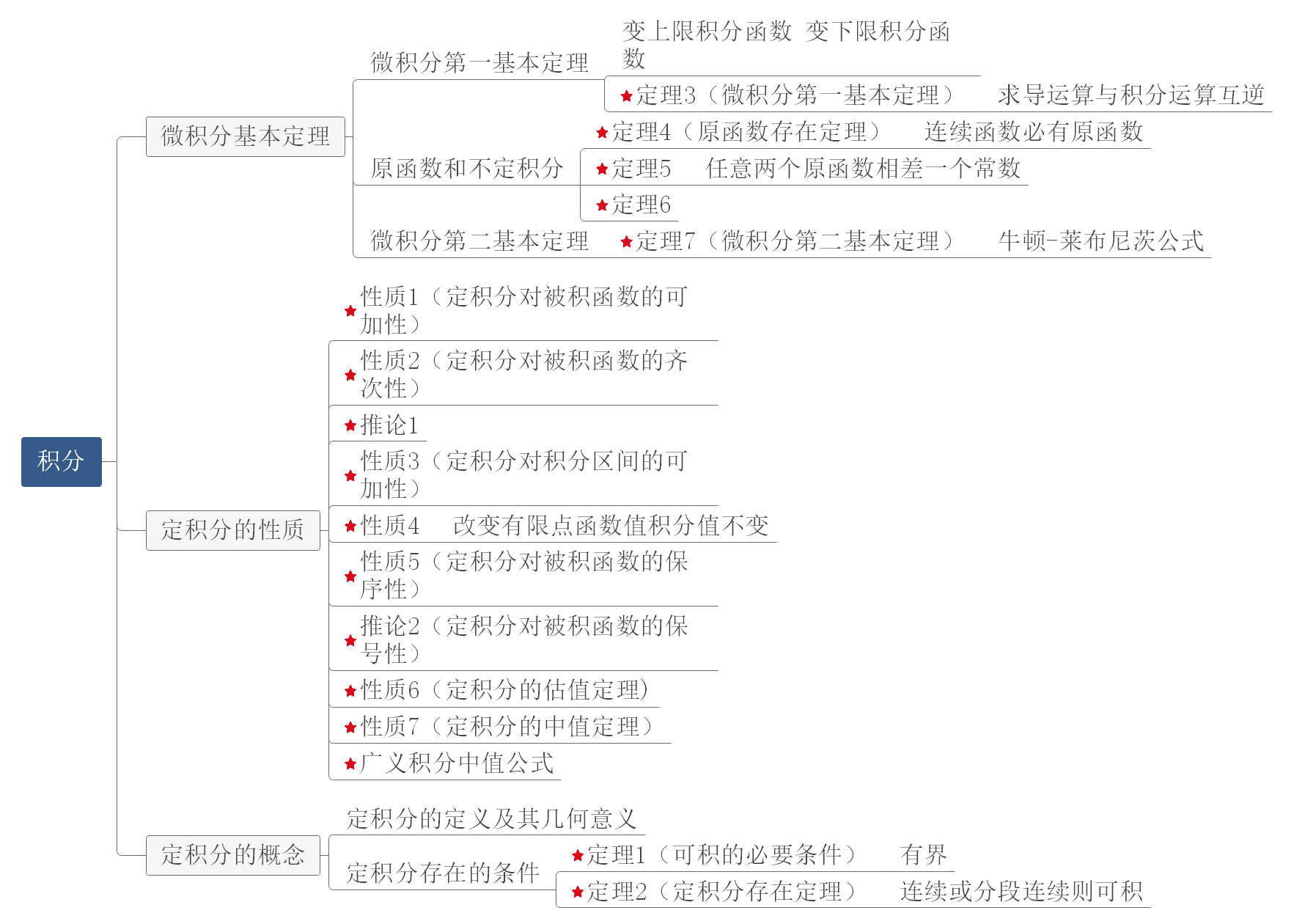 高数怎么复习 这款软件轻松绘制高等数学思维导图