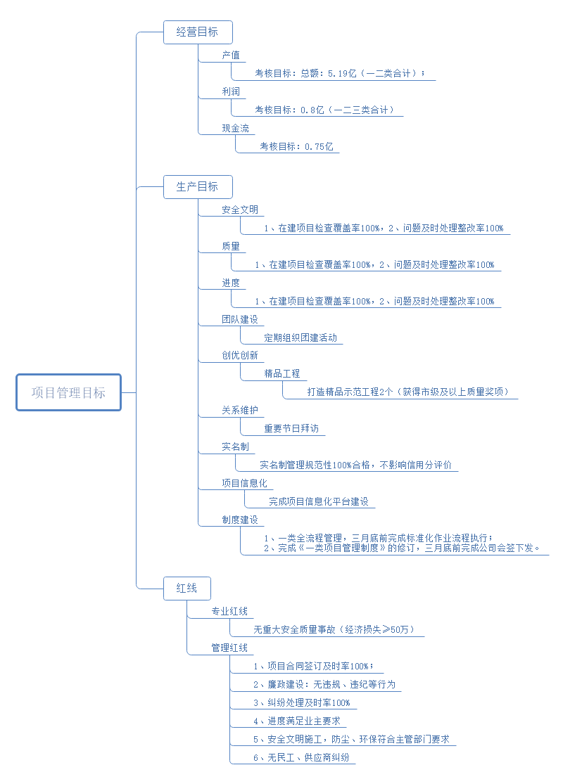 项目管理目标