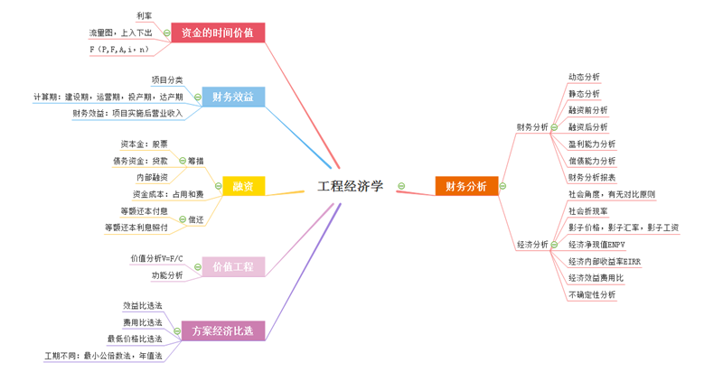 工程经济学思维导图