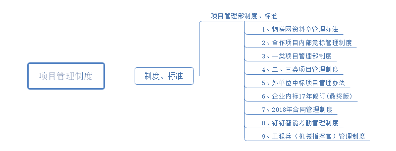 项目管理制度