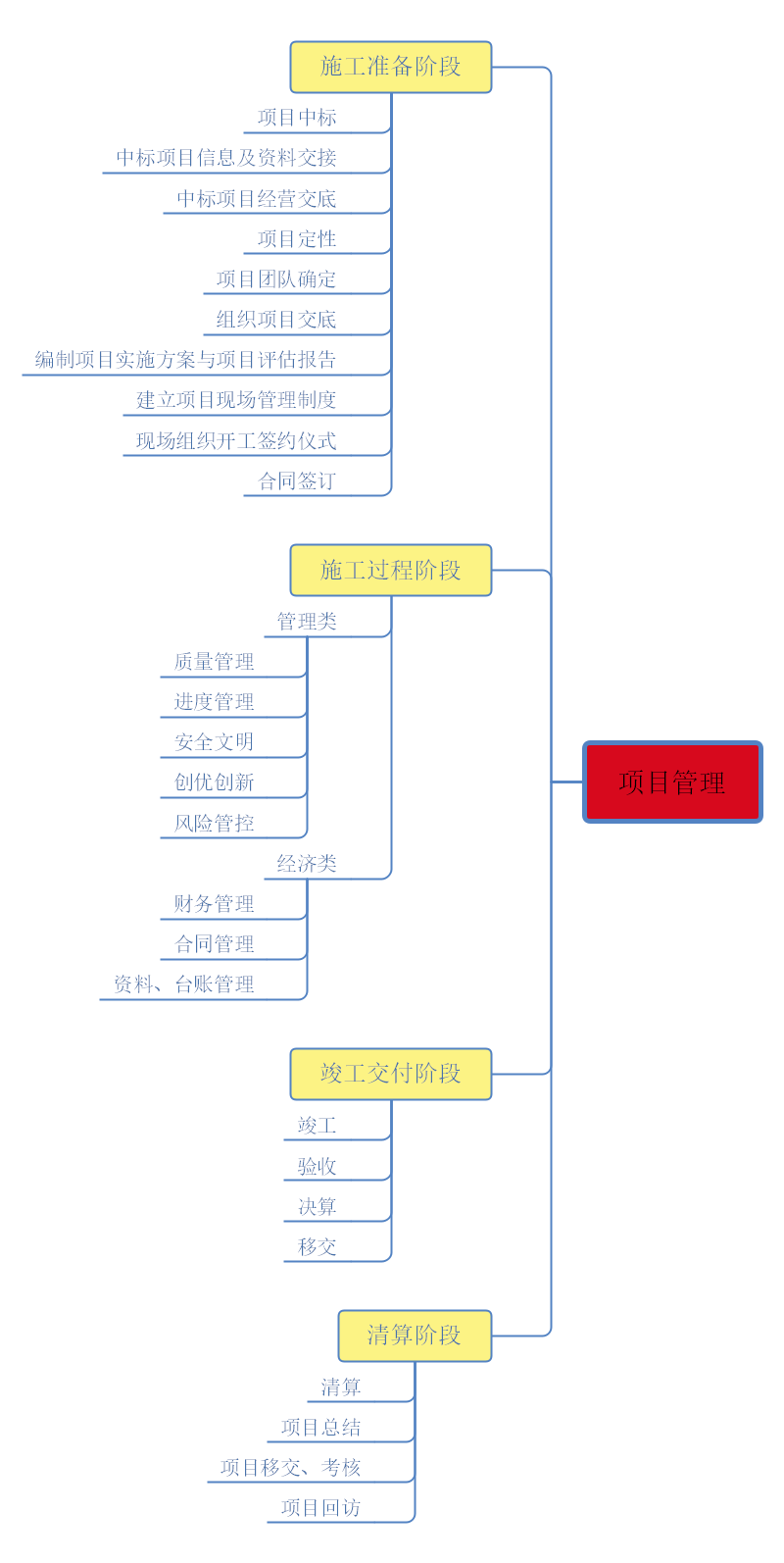 项目管理的四个阶段