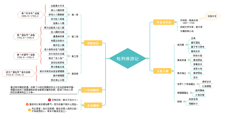 格列佛游记人物关系表图片