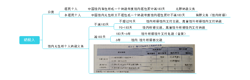 个人所得税的纳税人