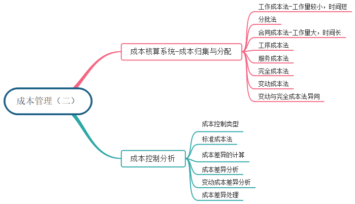 大二成本会计思维导图图片